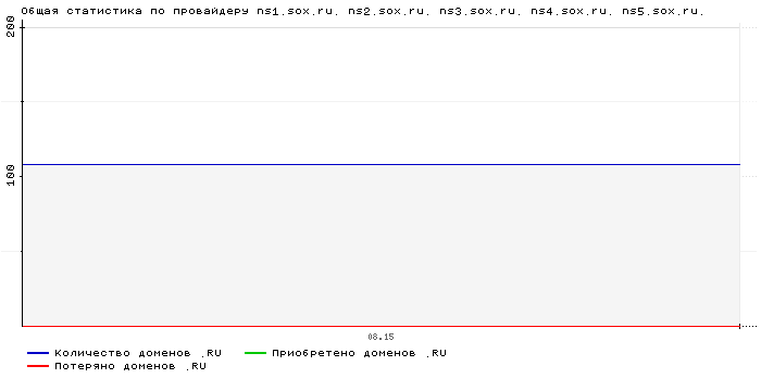 ���������� �� ���������� ns1.sox.ru. ns2.sox.ru. ns3.sox.ru. ns4.sox.ru. ns5.sox.ru.